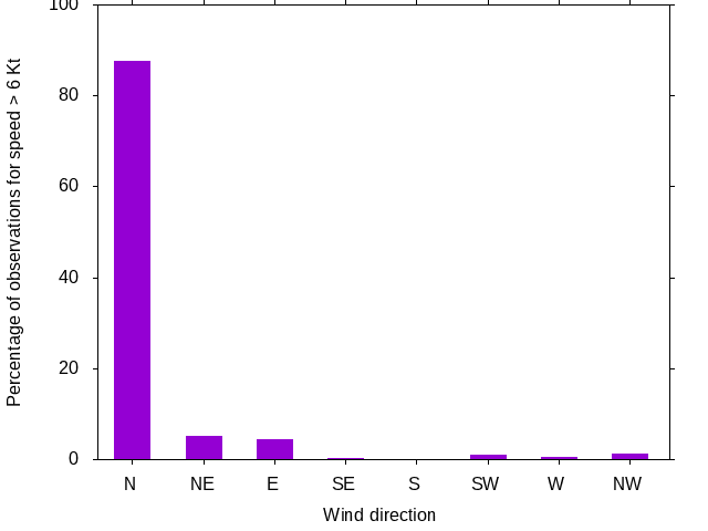 Monthly wind direction chart