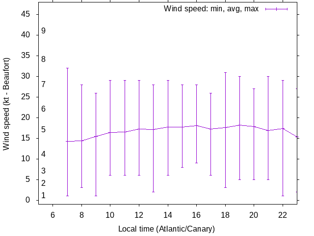 Daily wind variation chart