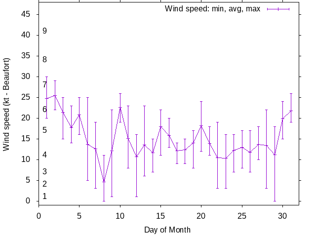 Monthly wind variation chart