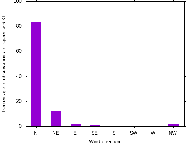 Monthly wind direction chart