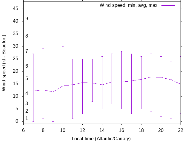 Daily wind variation chart