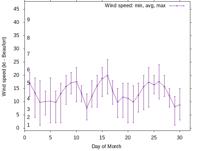 Monthly wind variation chart
