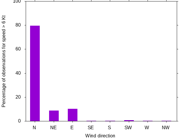 Monthly wind direction chart