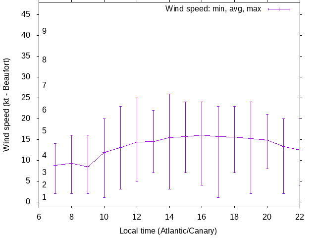 Daily wind variation chart