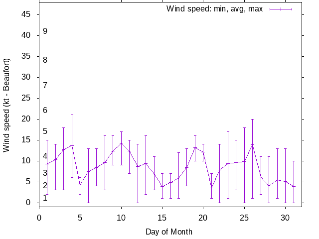 Monthly wind variation chart