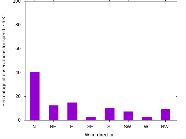 Monthly wind direction chart