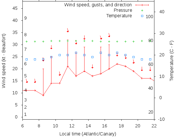 Weather graph