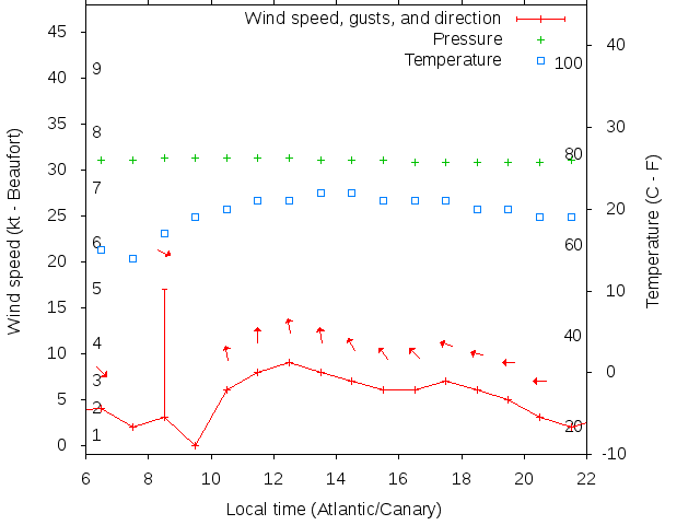 Weather graph