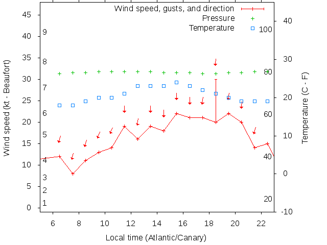 Weather graph
