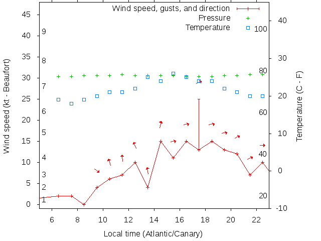 Weather graph