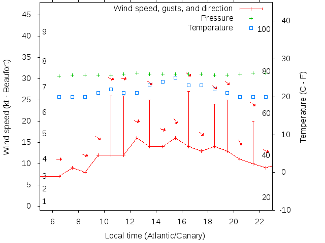Weather graph
