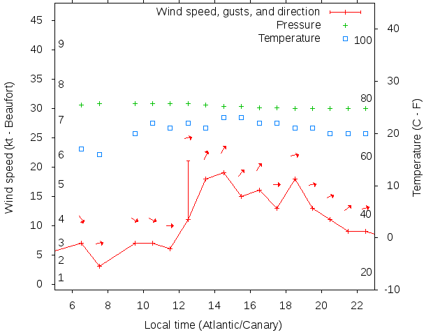 Weather graph