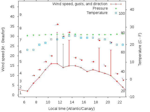 Weather graph