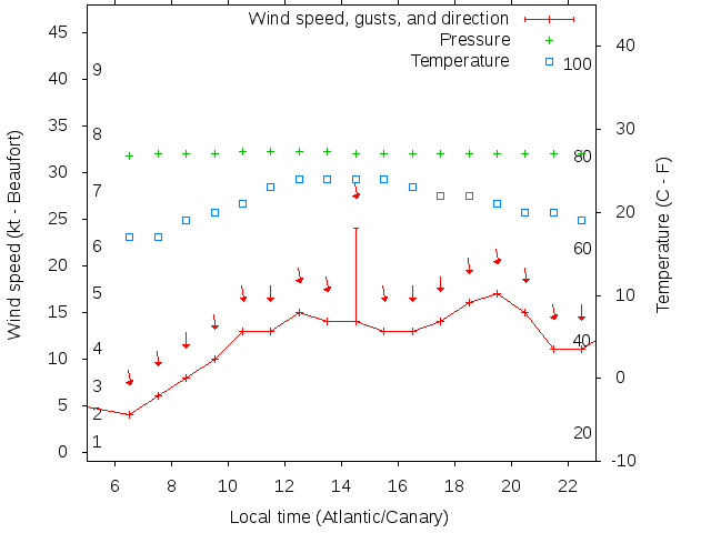 Weather graph