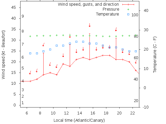 Weather graph