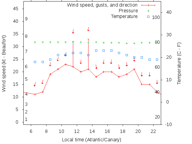 Weather graph