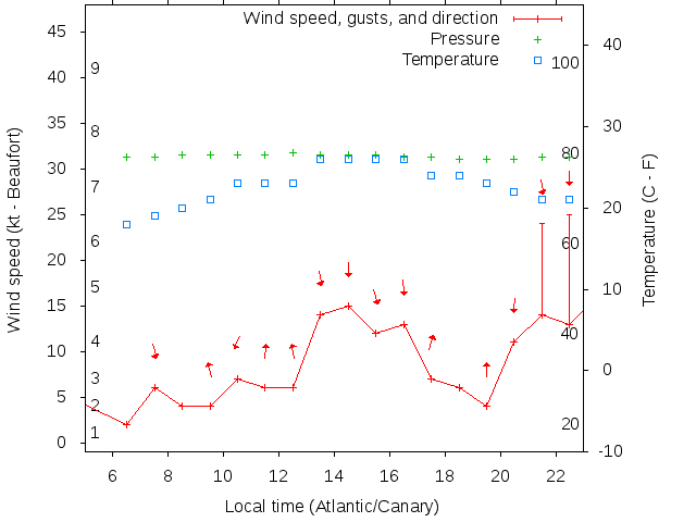 Weather graph