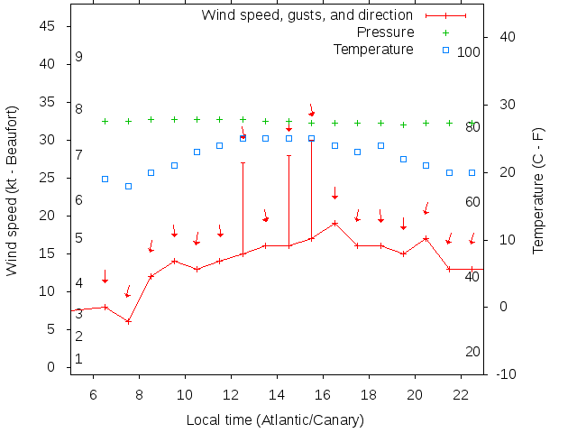 Weather graph