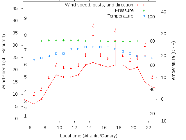 Weather graph