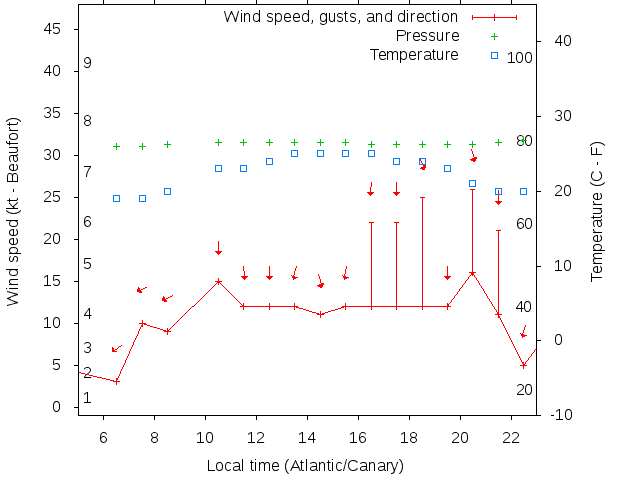 Weather graph