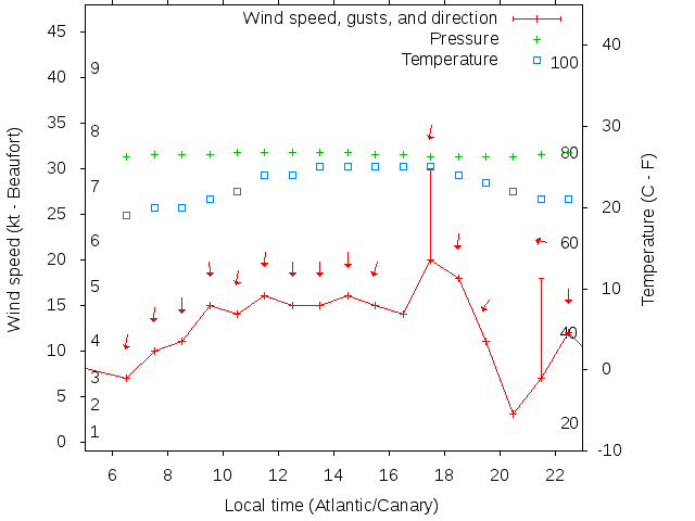 Weather graph