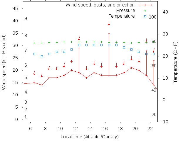 Weather graph