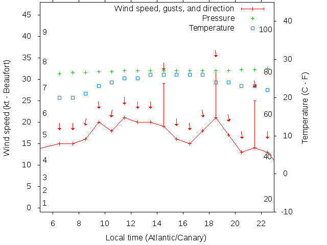 Weather graph