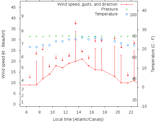 Weather graph