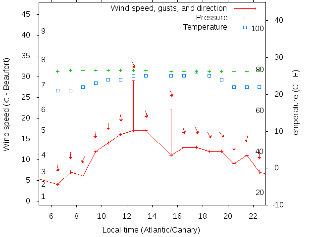 Weather graph