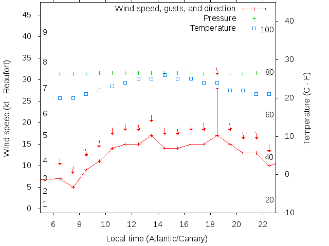 Weather graph