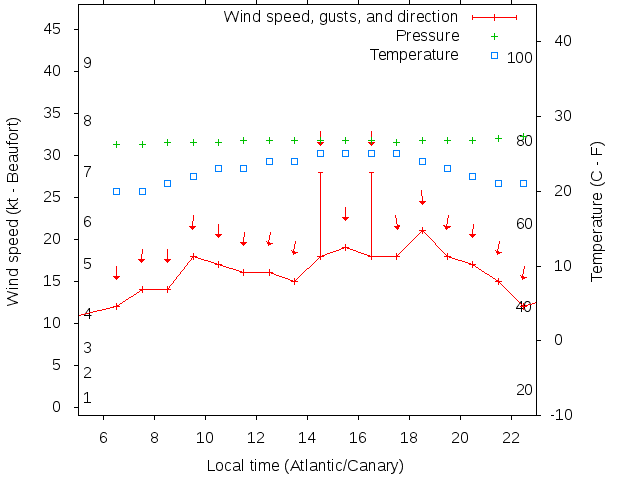 Weather graph