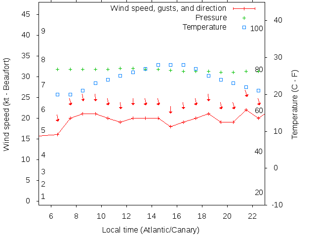Weather graph