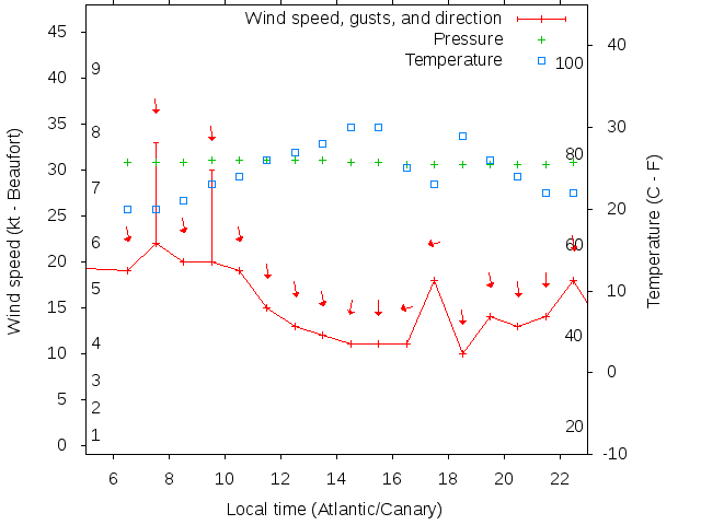 Weather graph