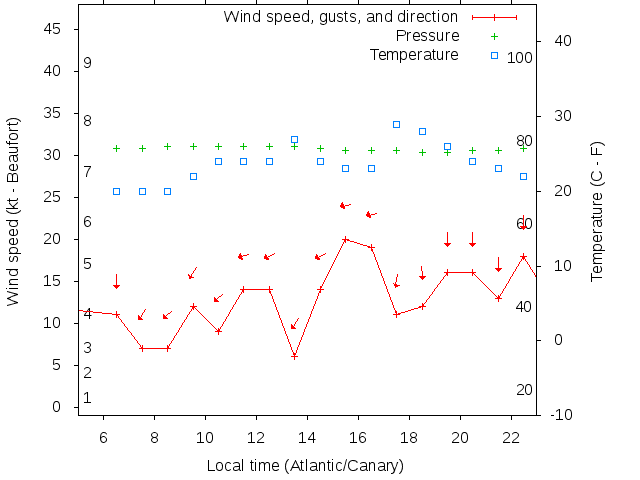 Weather graph