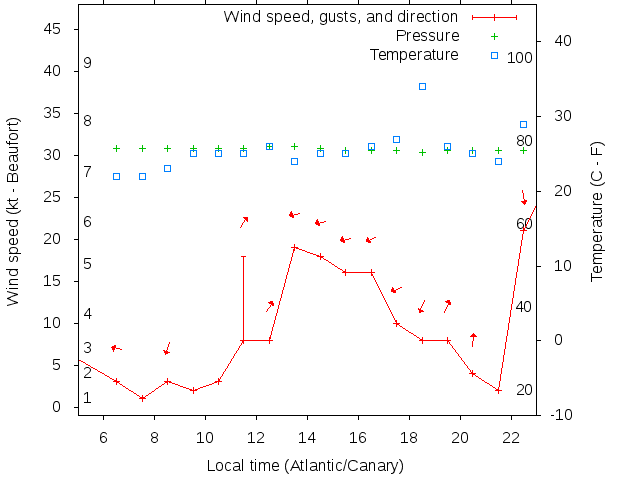 Weather graph