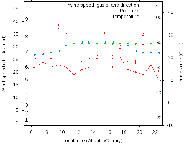 Weather graph