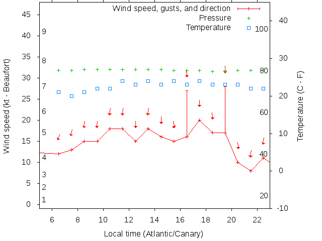 Weather graph