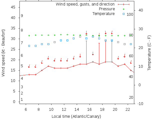 Weather graph