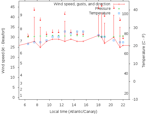 Weather graph