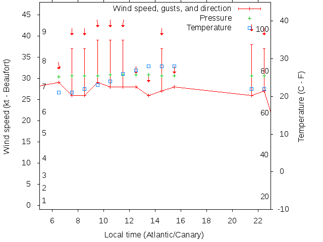 Weather graph