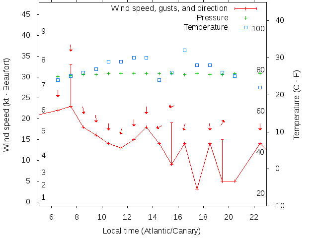Weather graph
