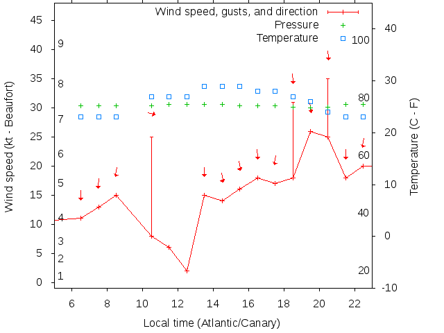 Weather graph