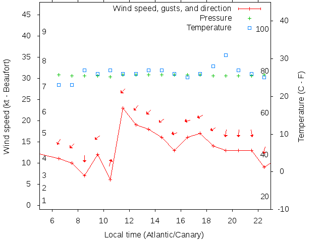 Weather graph