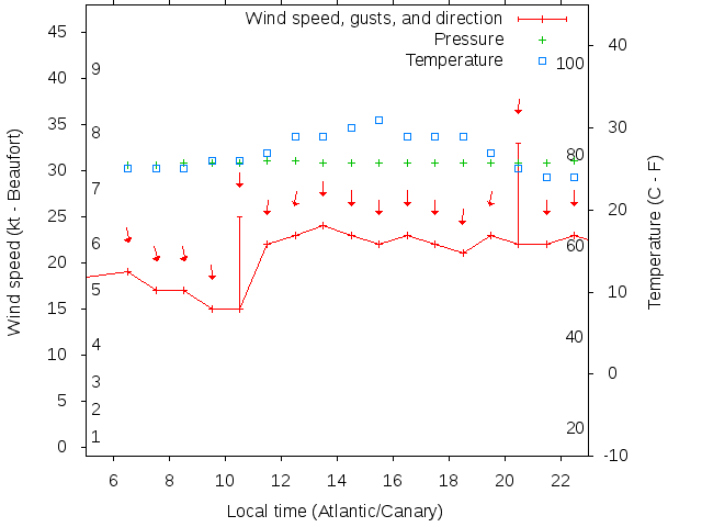 Weather graph