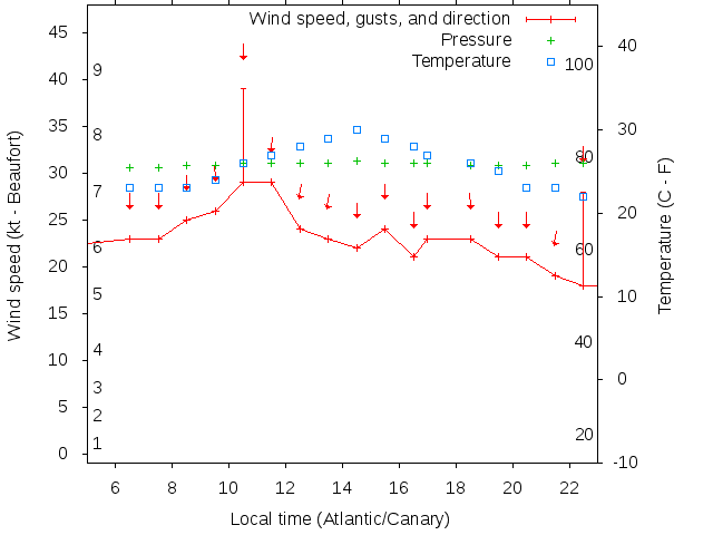 Weather graph
