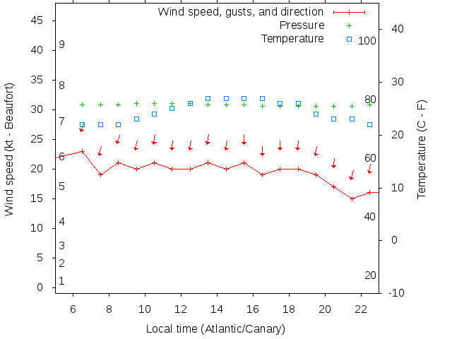 Weather graph