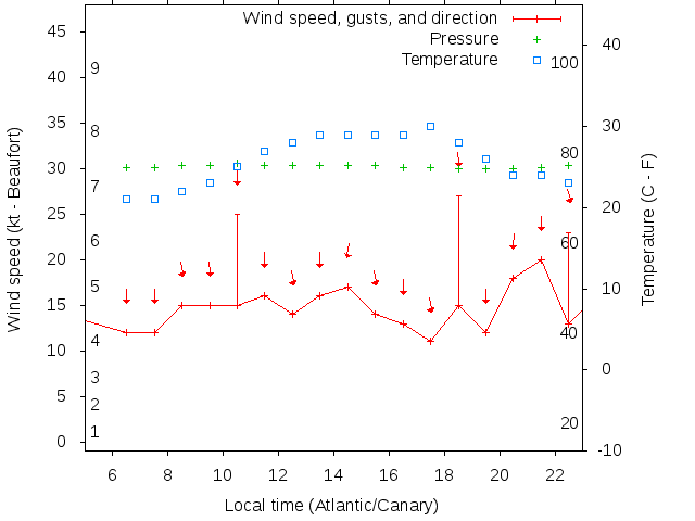 Weather graph