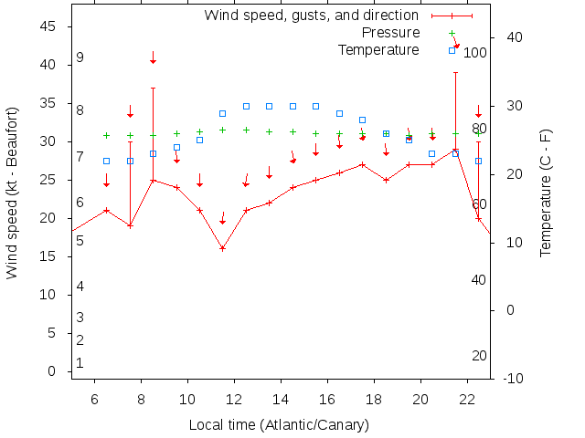 Weather graph