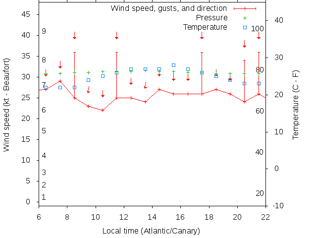 Weather graph