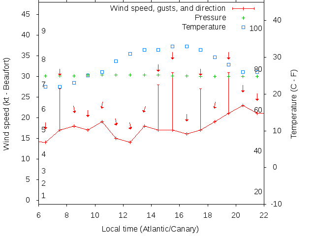 Weather graph